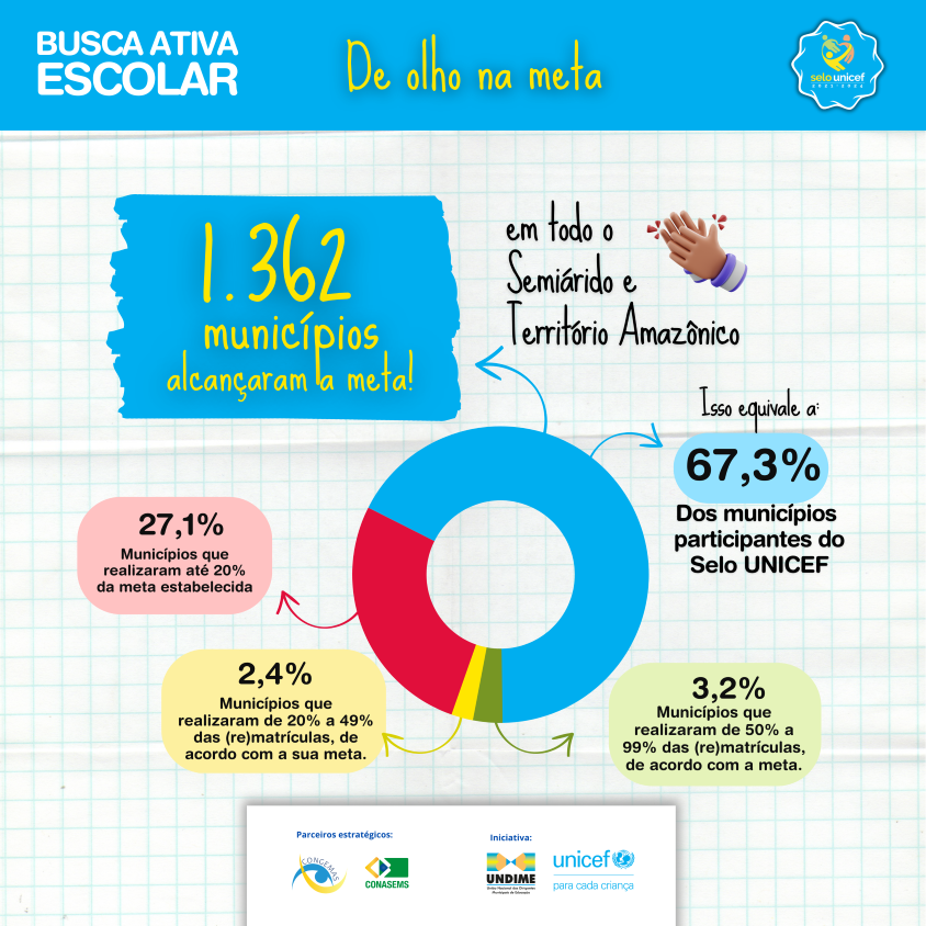 Imagem mostra detalhes dos dados: 1.362 municípios alcançaram a meta em todo o Semiárido e  Território Amazônico. Isso equivale a 67,3% dos municípios  participantes do Selo UNICEF . 27,1% realizaram até 20% da meta estabelecida . 2,4% realizaram de 20% a 49% das rematrículas, de acordo com a sua meta.  3,2% realizaram de 50% a 99% das rematrículas, de acordo com a meta.