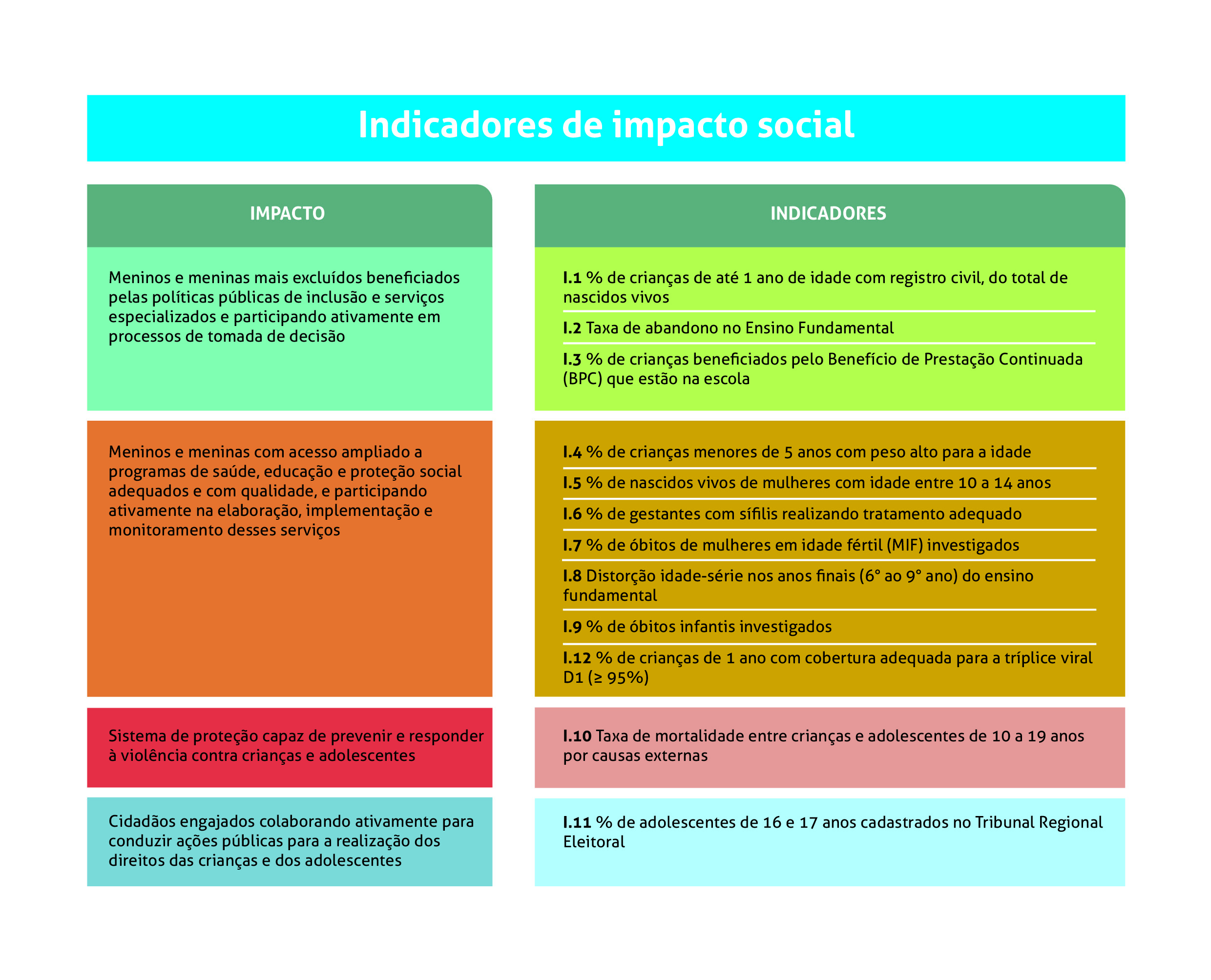 Tabela dos Indicadores de Imapcto Social nov2018